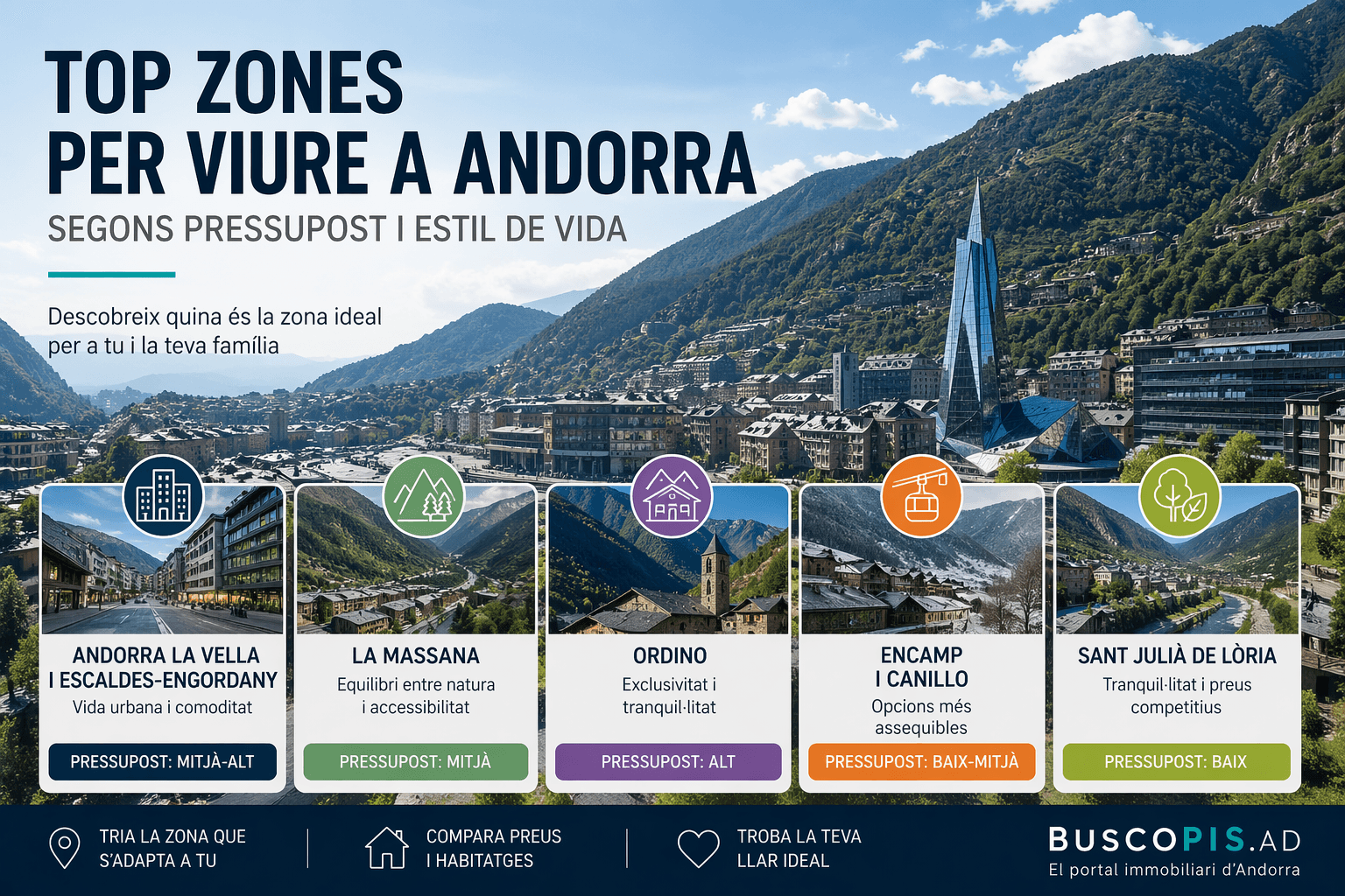 Top zones per viure a Andorra (segons pressupost i estil de vida)